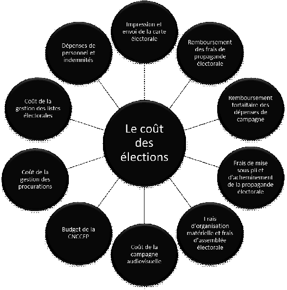 Le coût de l'organisation des élections - Sénat