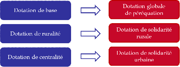 Sur la réforme de la dotation globale de fonctionnement (DGF) du bloc  communal