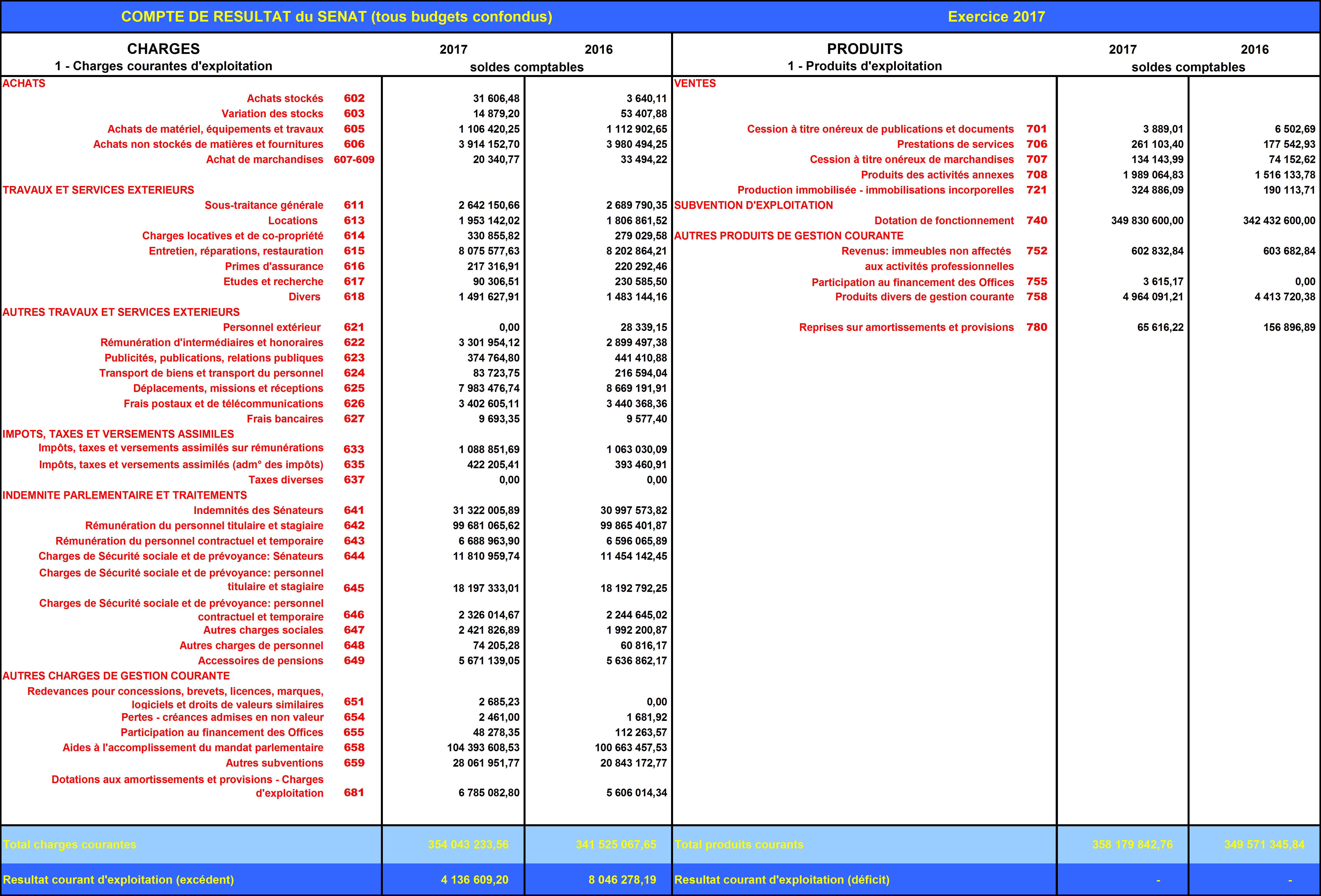 Les Comptes Du Senat De L Exercice 2017