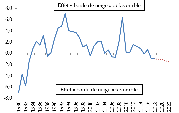 The Other Economy - Le ratio dette sur PIB et l'effet boule de neige