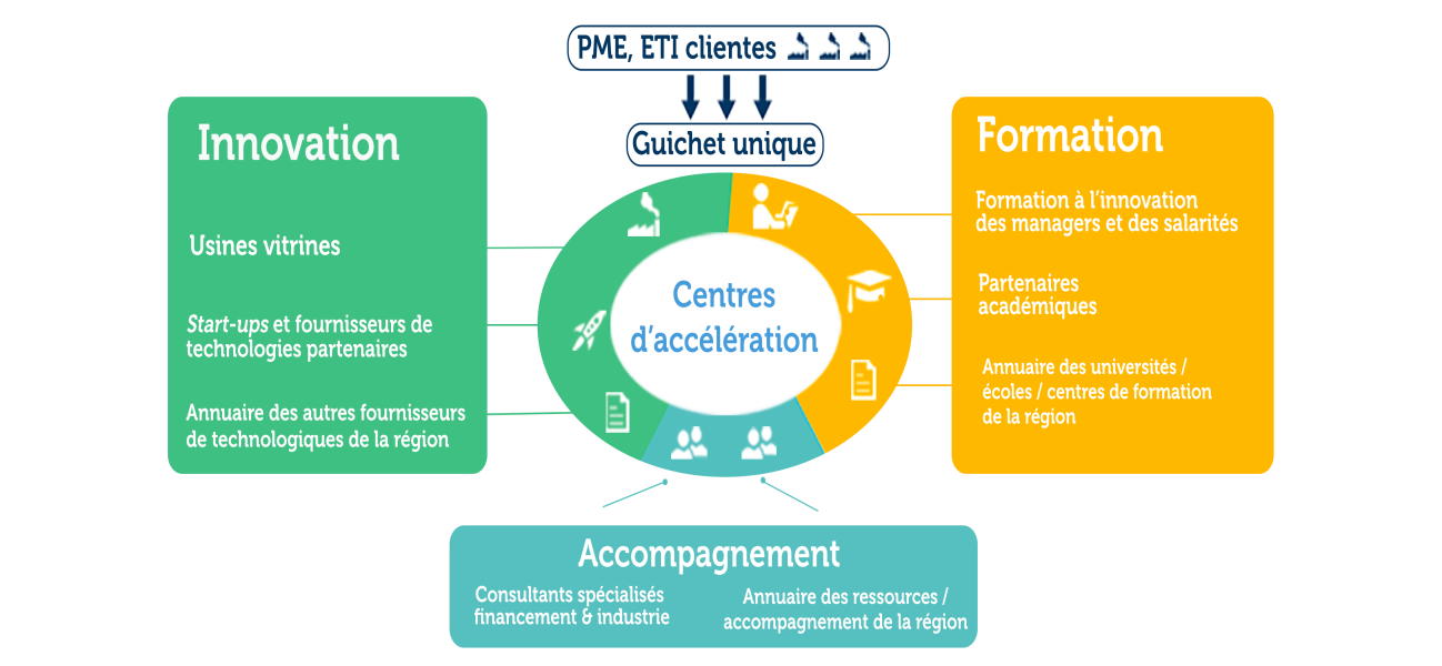 Accompagnement de la transition numérique des pme : comment la