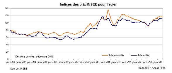 Cours de l'acier 2017