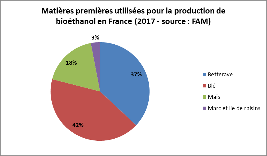 Le bioéthanol du champ à la roue : une énergie 100 % vertueuse