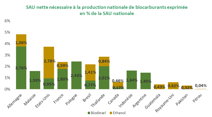 1 : Les domaines d'utilisation de bioéthanol.