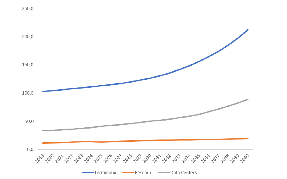 La part du numérique dans la consommation électrique des français