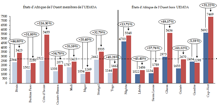 La Banque de France transfère 5 milliards d'euros de réserves de change à  l'Afrique de l'Ouest