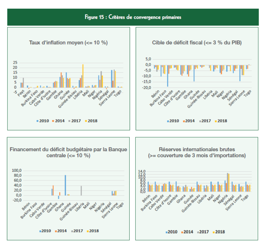 La Banque de France transfère 5 milliards d'euros de réserves de change à  l'Afrique de l'Ouest