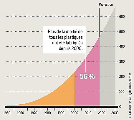 Pollution plastique : une bombe à retardement ? - Sénat