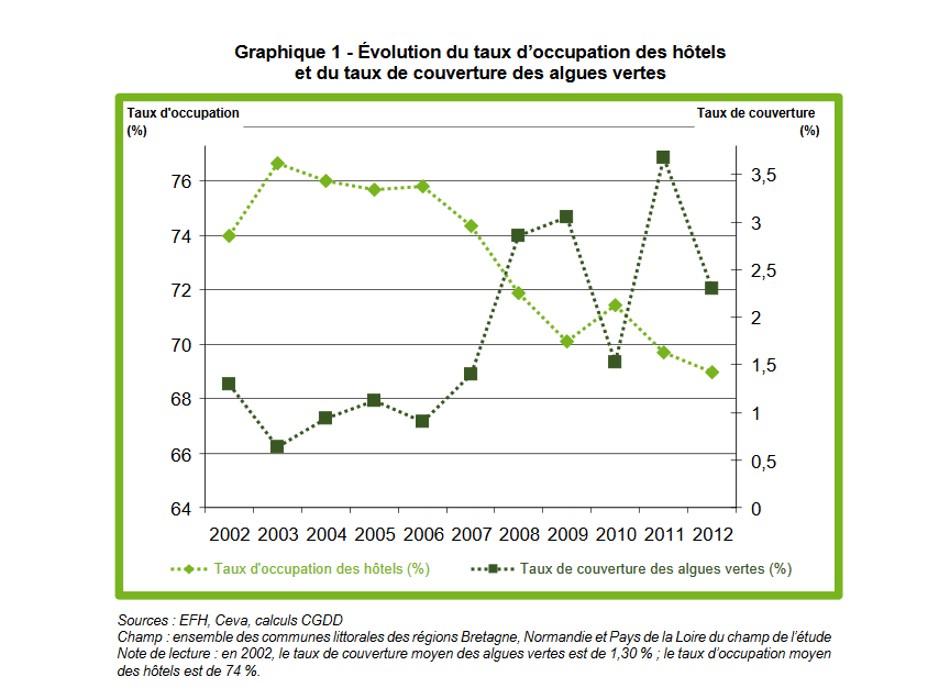 Algues vertes et santé animale  Anses - Agence nationale de sécurité  sanitaire de l'alimentation, de l'environnement et du travail