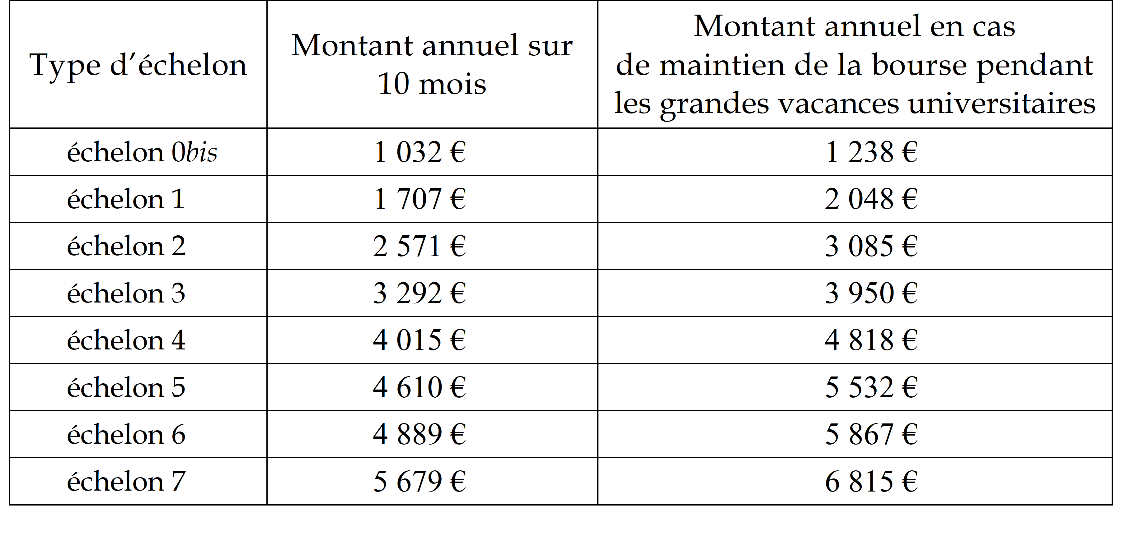 Maintien du repas à 1 euro pour les étudiants précaires