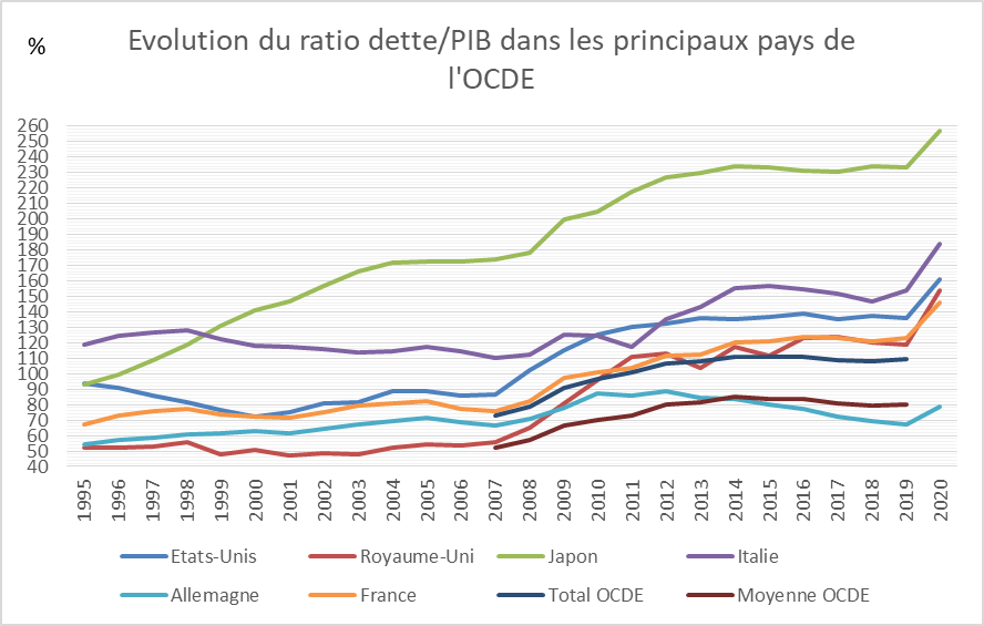 The Other Economy - Le ratio dette sur PIB et l'effet boule de neige