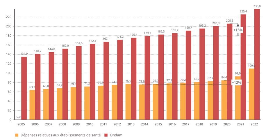 Hôpital : sortir des urgences - Rapport - Sénat