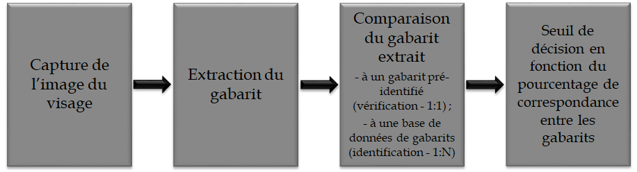 Programmes - exposition Biométrie, le corps mesuré - Cité des