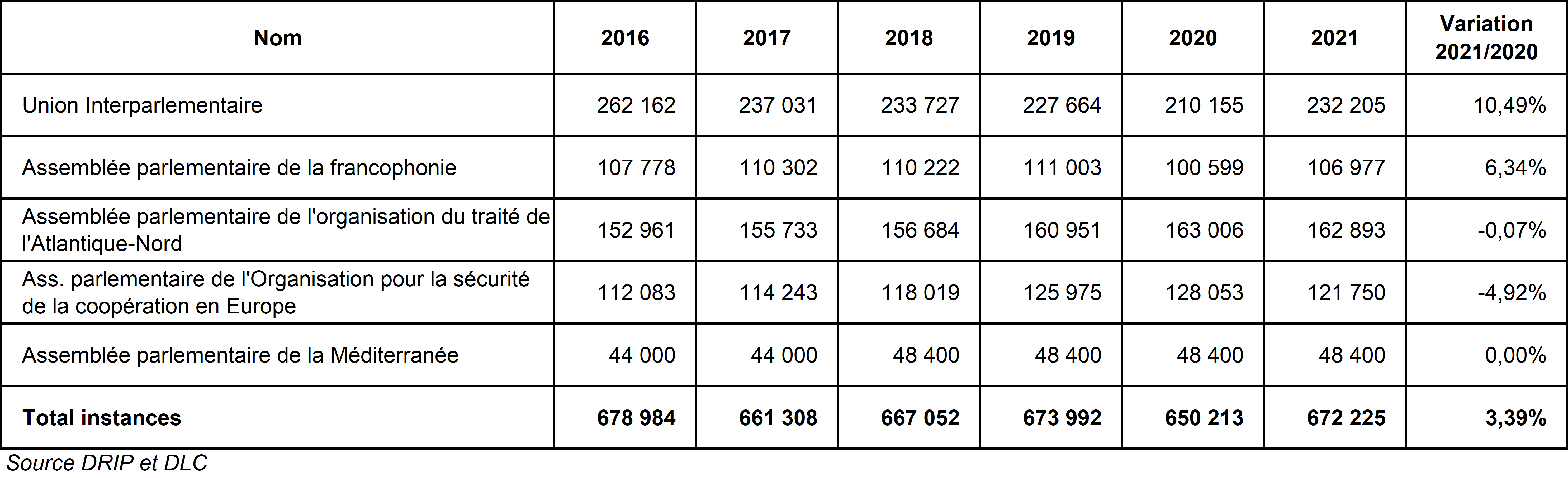 Comptabilisation des contributions au budget ordinaire de l