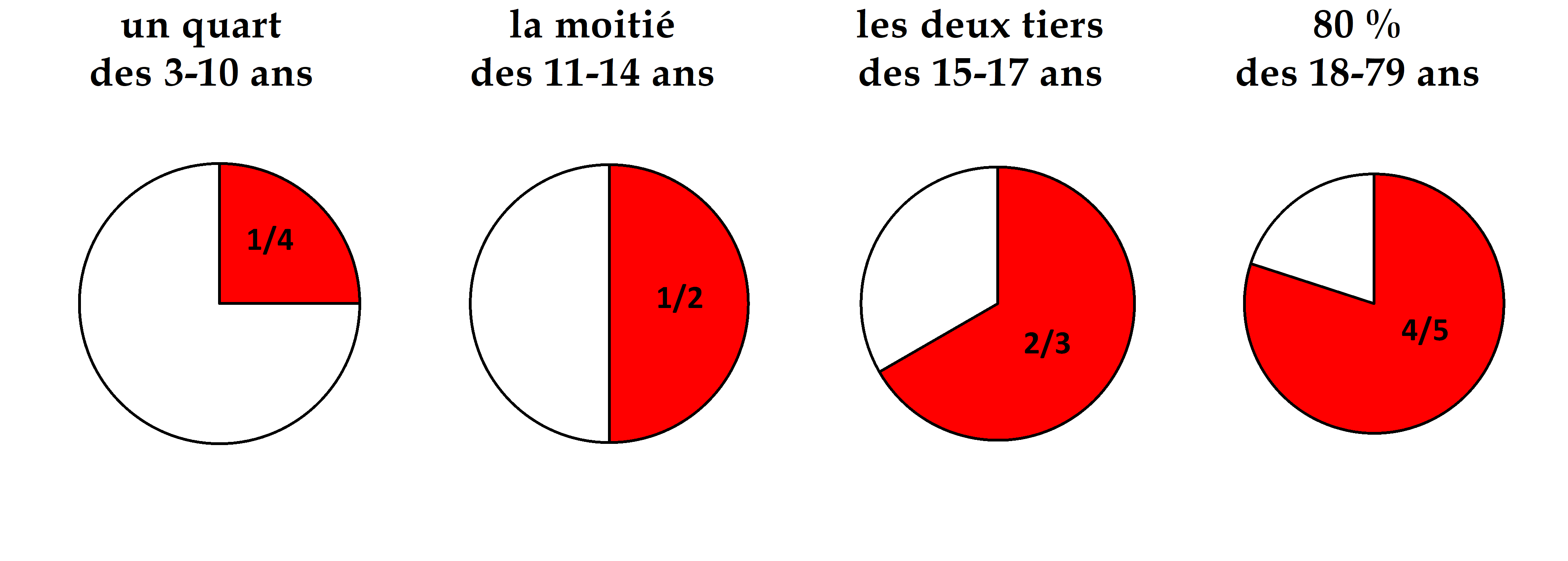 Surpoids et obésité, l'autre pandémie - Sénat