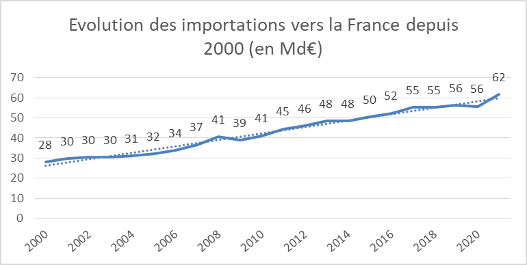 Évolution du potentiel de corrosion libre d'échantillons d'acier