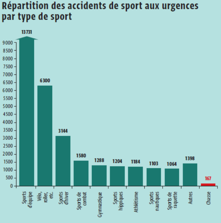 Calendrier, alcool, accidents la chasse française est-elle une