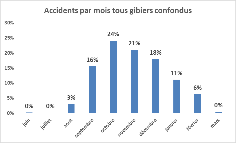 Sur les routes, pour éviter le gibier, les Landais ont leur système D