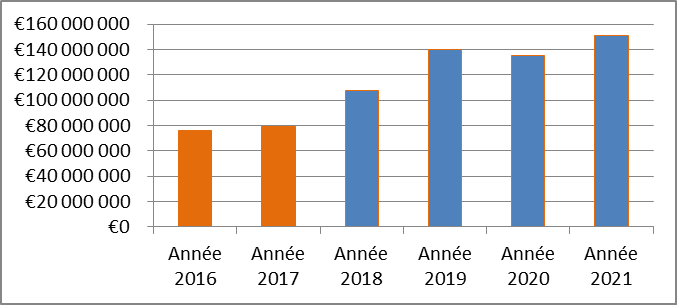 Les 100 produits les plus vendus sur  en cette période de confinement  - Nord-Pas-de-Calais