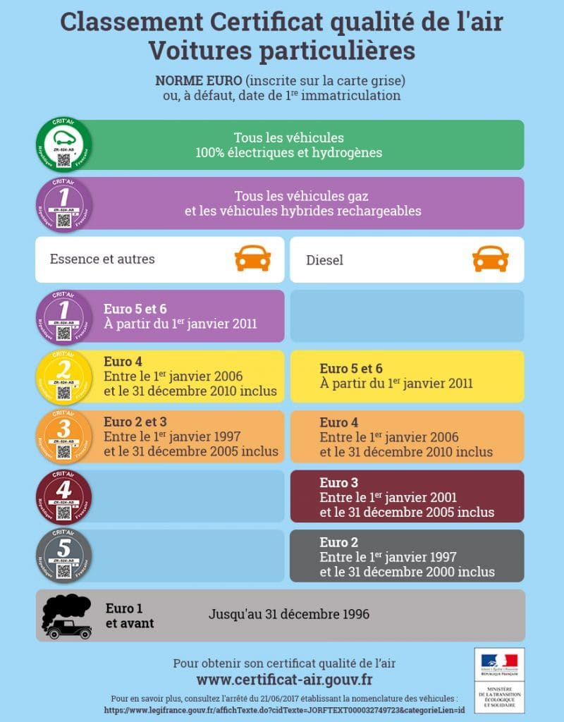 Commandez votre vignette Crit'Air pour circuler à Reims, dans la Zone à  faibles émissions mobilité (ZFEm)