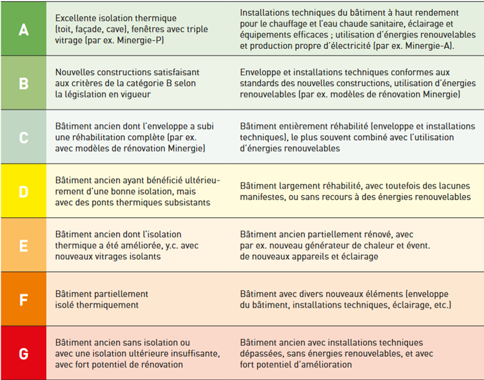 Les consommations électrodomestiques dans le logement - Etude Enertech, RTE  et ADEME - RAPPEL