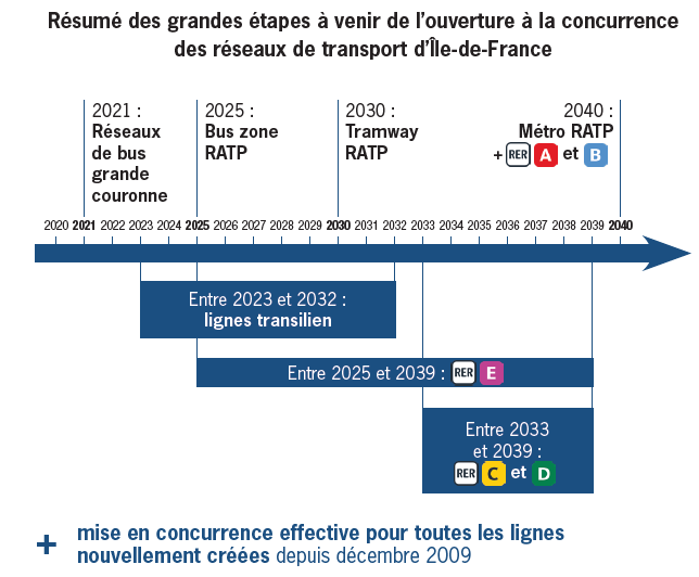 Ouverture à la concurrence des bus RATP : le Sénat acte le nouveau  calendrier